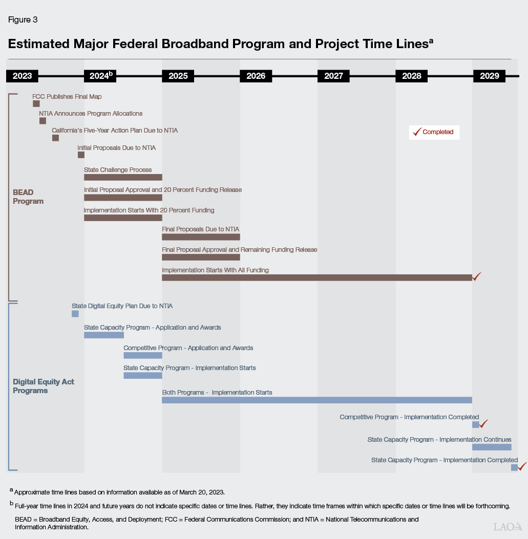 Figure 3 - Estimated Major Federal Broadband Program and Project Time Lines