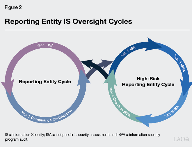 Figure 2 - Reporting Entity IS Oversight Cycles