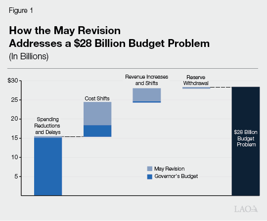 Figure 1 - How the May Revision Addresses a $28 Billion Budget Problem