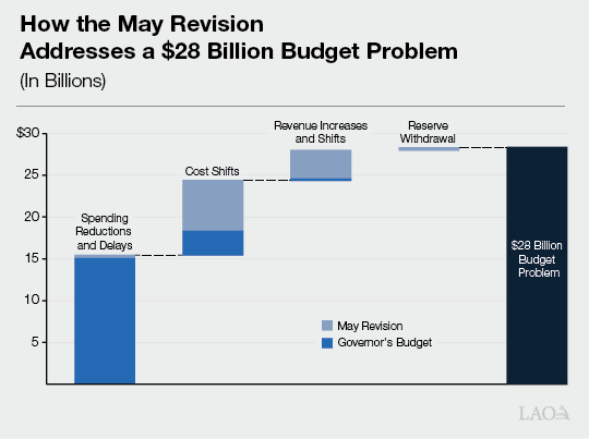 Summary Figure - How the May Revision ADdresses a $28 Billion Budget Problem
