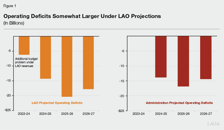 Figure 1 - Operating Deficits Somewhat Larger Under LAO Projections