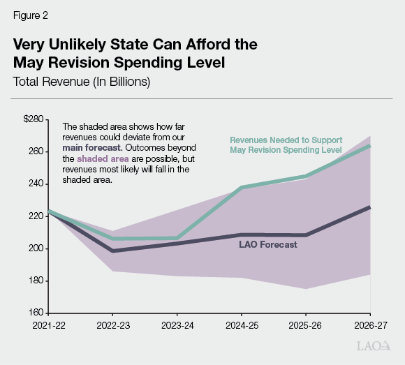 Figure 2 - Very Unlikely State Can Afford the May Revision Spending Level