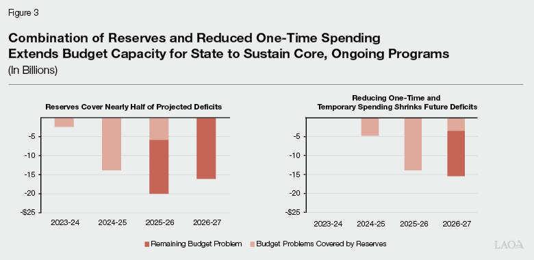 Figure 3 - Combination of Reserves and Reduced One-Time Spending Extends Budget Capacity for State to Sustain Core, Ongoing Programs