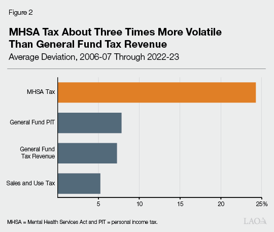 Figure 2 - MHSA About Three Times More Volatile Than General Fund Tax Revenue