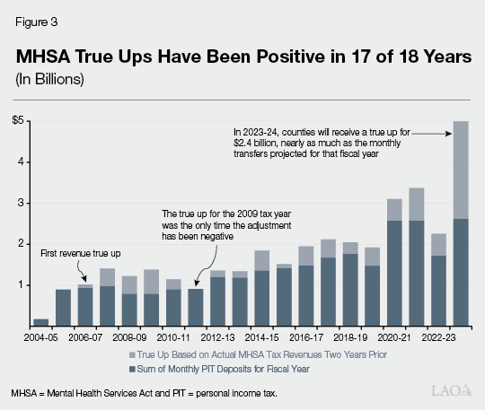 Figure 3 - MHSA True Ups Have Been Positive in 17 of 18 Years
