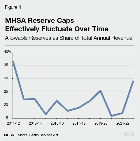 Figure 4 - MHSA Reserve Caps Effectively Fluctuate Over Time