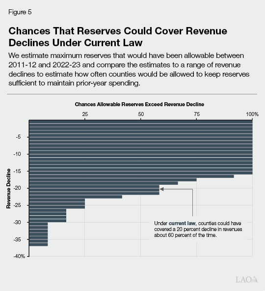 Figure 5 - Chances That Reserves Could Cover Revenue Declines Under Current Law