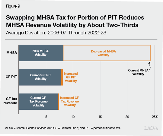 Figure 9 - Swapping MHSA Tax for Portion of PIT Reduces MHSA Revenue Volatility by About Two-Thirds