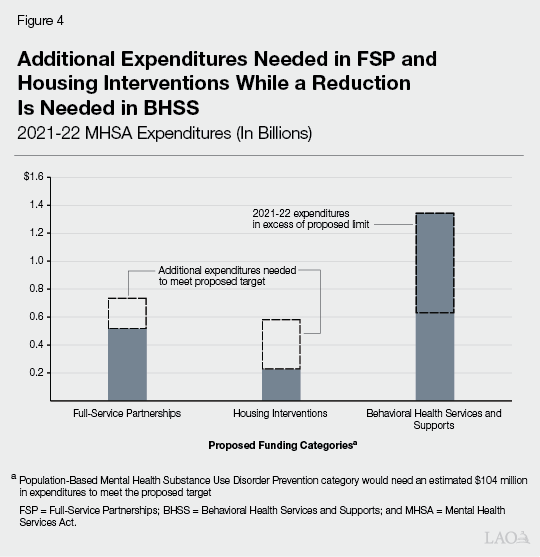 Figure 4 - Additional Expenditures Needed in FSP and Housing Interventions While a Reduction is Needed in BHSS