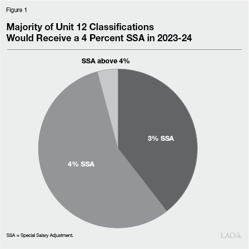Figure 1 - Majority of Unit 12 Classifications Would Receive a 4 Percent SSA in 2023-24