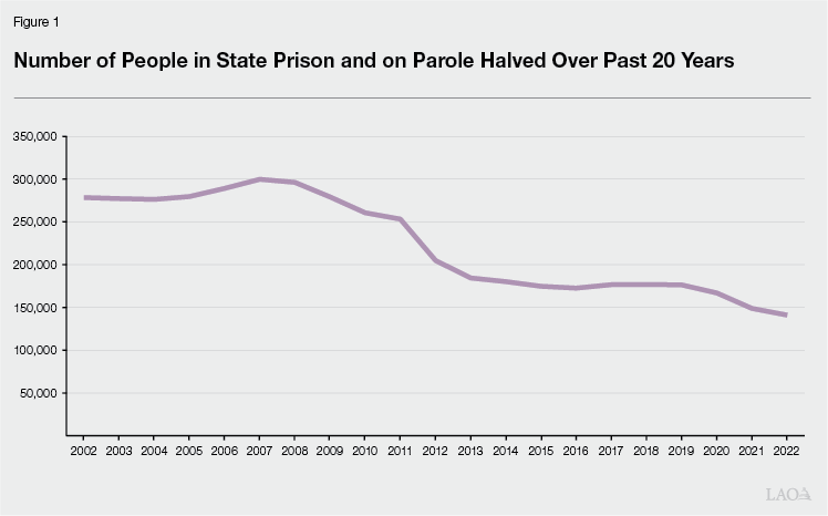 Figure 1: Number of People in State Prison and on Parole Halved Over Past 20 Years