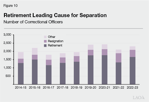 Figure 10: Retirement Leading Cause for Separation