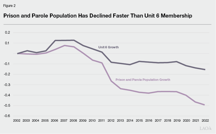 Figure 2: Prison and Parole Population Has Declined Faster Than Unit 6 Membership