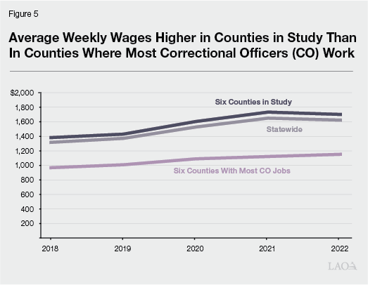 Figure 5: Average Weekly Wages Higher in Counties in Study Than In Counties Where Most Correctional Officers (CO) Work