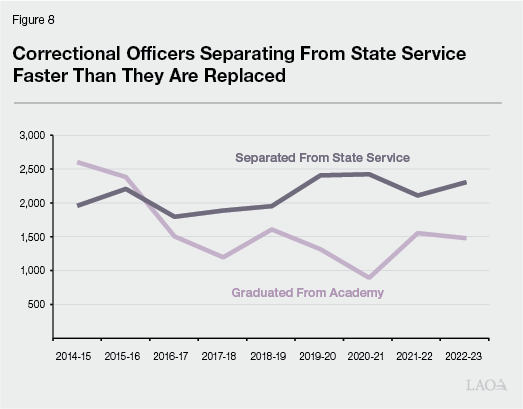 Figure 8: Correctional Officers Separating From State Service Faster Than They Are Replaced