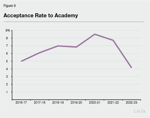 Figure 9: Acceptance Rate to Academy