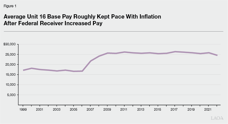 Figure 1 - Average Unit 16 Base Pay Roughly Kept Pace With Inflation After Federal Receiver Increased Pay
