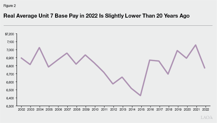 Figure 2: Real Average Unit 7 Base Pay in 2022 Is Slightly Lower Than 20 Years Ago