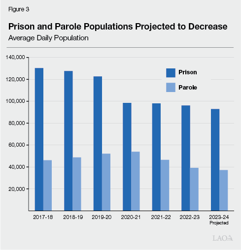 Figure 3 - Prison and Parole Population Projected to Decrease