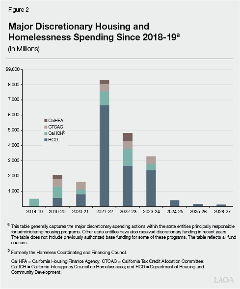 Figure 2 - Major Discretionary Housing and Homelessness Spending Since 2018-19