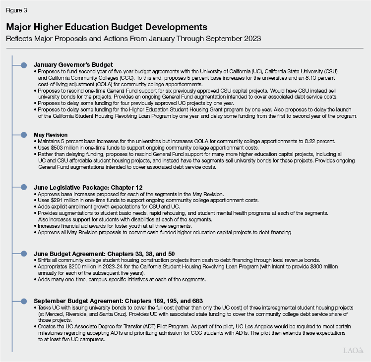 Figure 3: Major Higher Education Budget
Developments