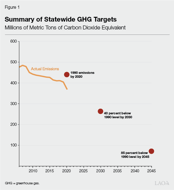 As it enters its eleventh year, California's cap-and-trade program