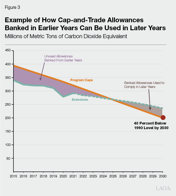 As it enters its eleventh year, California's cap-and-trade program  continues to raise revenue to fight the climate crisis