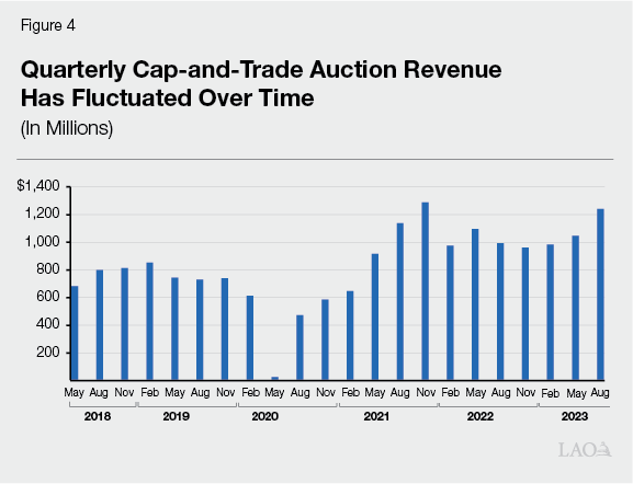 Cap-And-Trade Auction Update and GGRF Projections