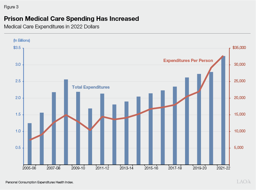 Figure 3 - Prison Medical Care Spending Has Increased