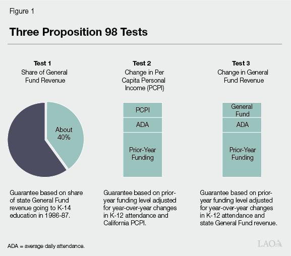 Figure 1 - Three Proposition 98 Tests