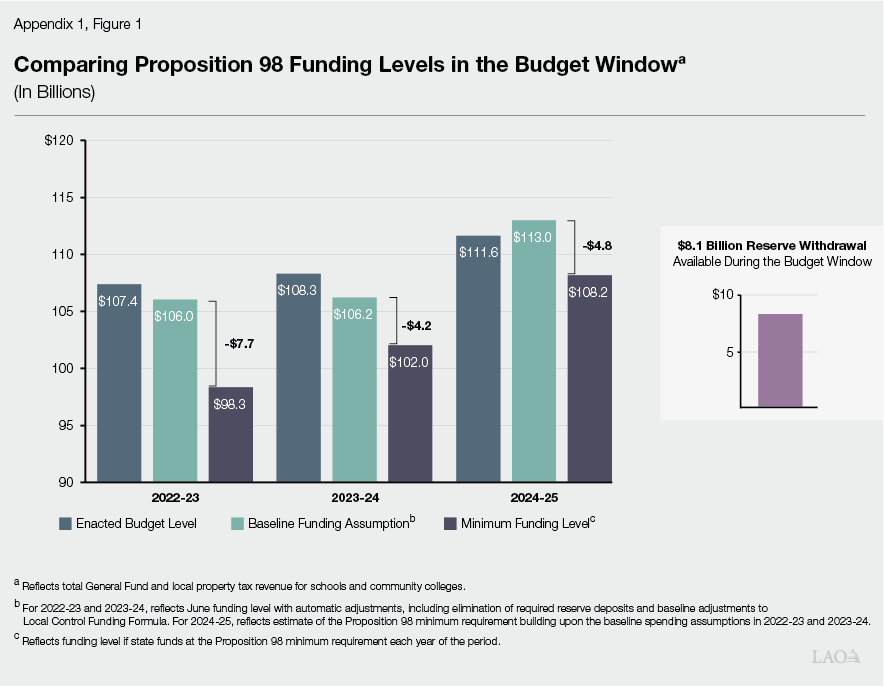 Appendix 1, Figure 1 - Comparing Proposition 98 Funding Levels in the Budget Window