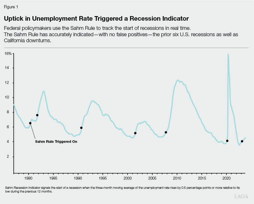 Figure 1 - Uptick in Unemployment Rate Triggered a Recession Indicator