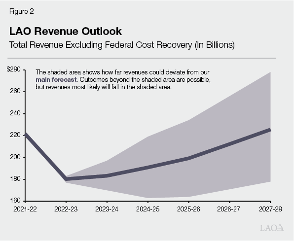 Figure 2 - LAO Revenue Outlook