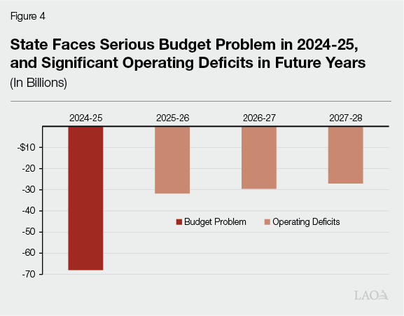 Figure 4 - State Faces Serious Budget Problem in 2024-25, and Significant Operating Deficits in Future Years