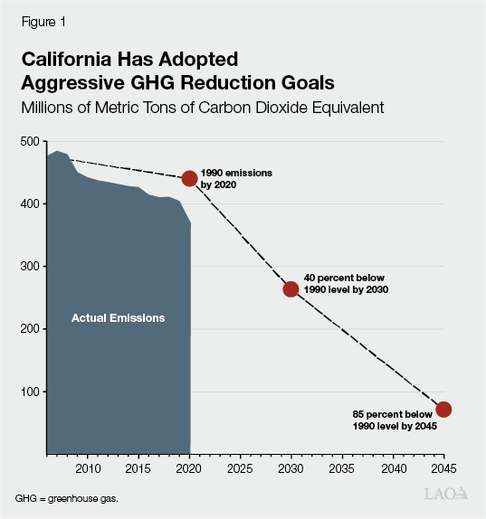 Figure 1 - California Has Adopted Aggressive Greenhouse Gas Reduction Goals