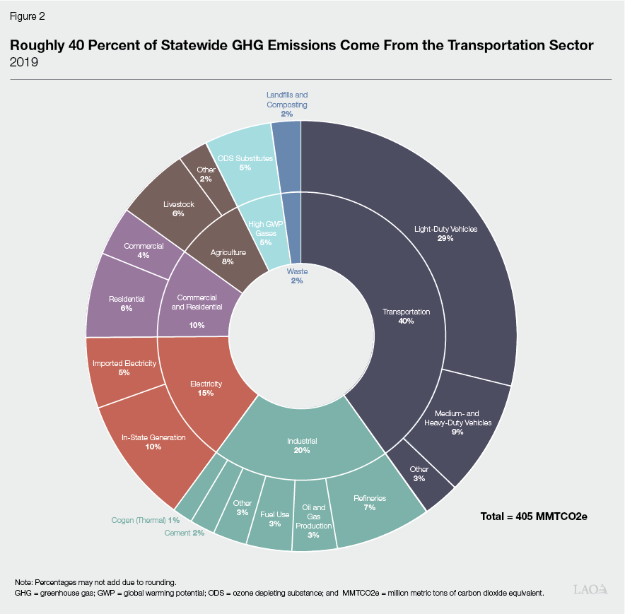 Figure 2 - Roughly 40 Percent of California’s Greenhouse Gas Emissions Come From the Transportation Section