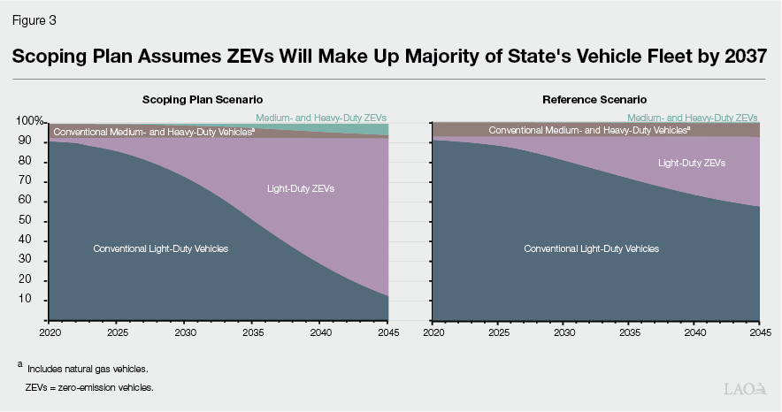 Figure 3 - Scoping Plan Assumes ZEVs Will Make Up Majority of State’s Vehicle Fleet by 2037