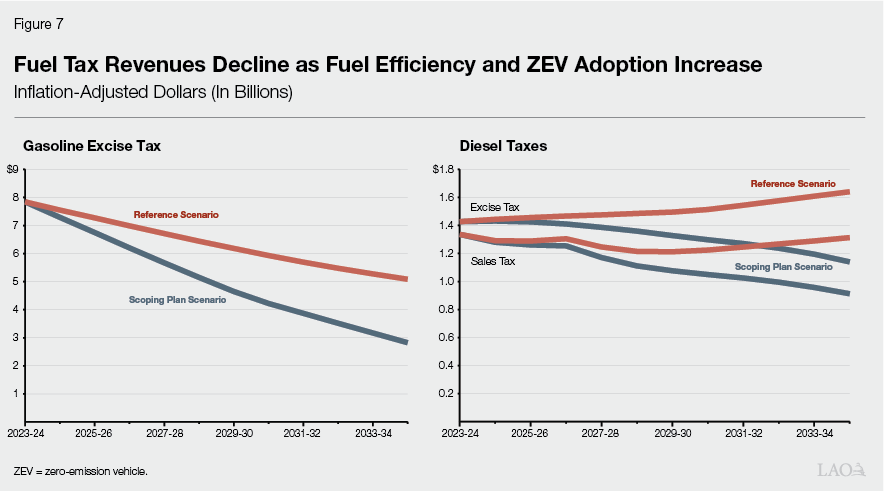 Figure 7 - Fuel Tax Revenues Decline as Fuel Efficiency and ZEV Adoption Increase
