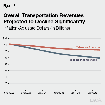 Figure 8 - Overall Transportation Revenues Projected to Decline Significantly