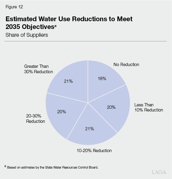 Figure 12 - Estimated Water Use Reductions to Meet 2035 Objectives