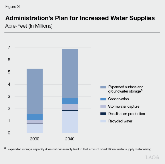Figure 3 - Administration's Plan for Increased Water Supplies