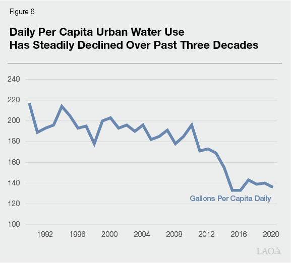 Figure 6 - Daily Per Capita Urban Water Use Has Steadily Declined Over Past Three Decades