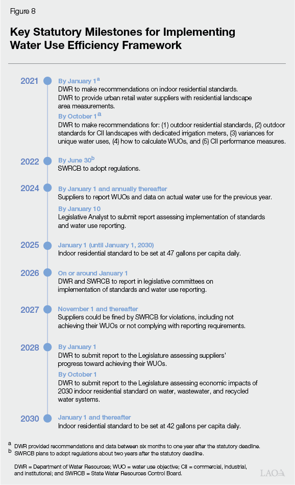Figure 8 - Timeline Key Statutory Milestones for Implementing Water Use Efficiency Framework