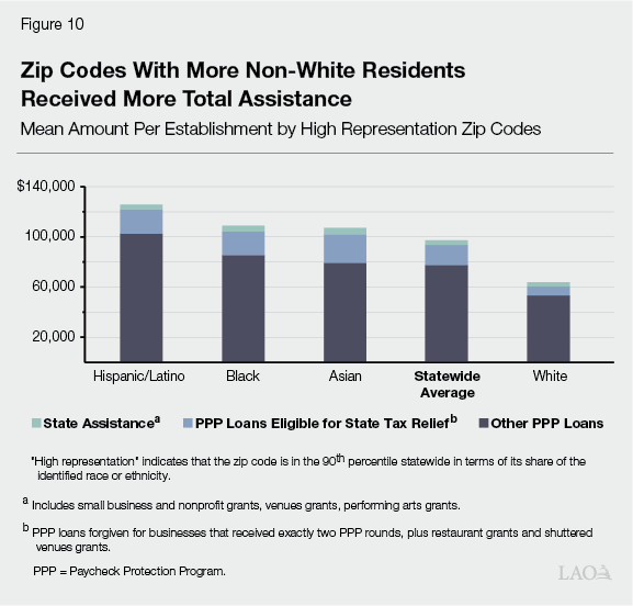 Figure 10 - Zip Codes With More Non-White Residents Received More Total Assistance