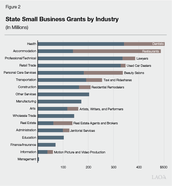 Figure 2 - State Small Business Grants by Industry
