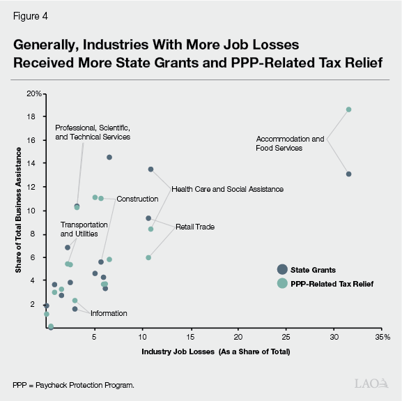 Figure 4 - Generally, Industries With More Job Losses Received More State Grants and PPP-Related Tax Relief