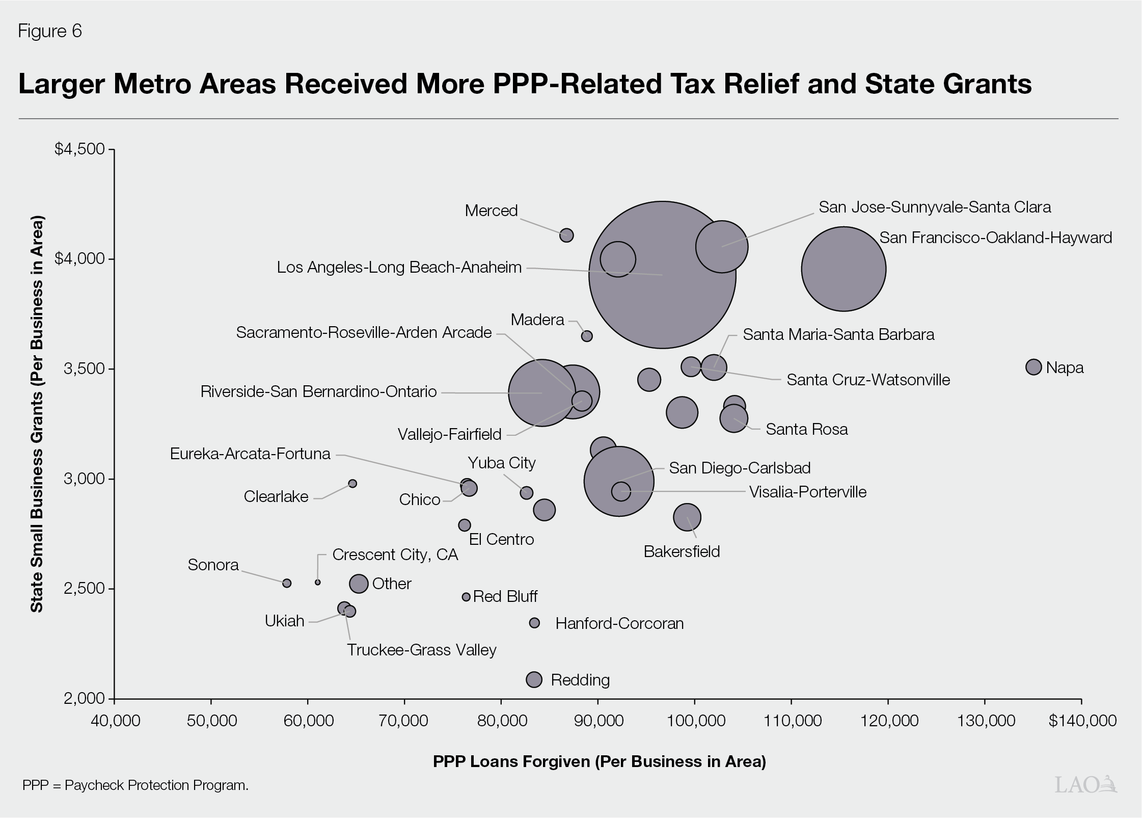 Figure 6 - Larger Metro Areas Received More PPP-Related Tax Relief and State Grants