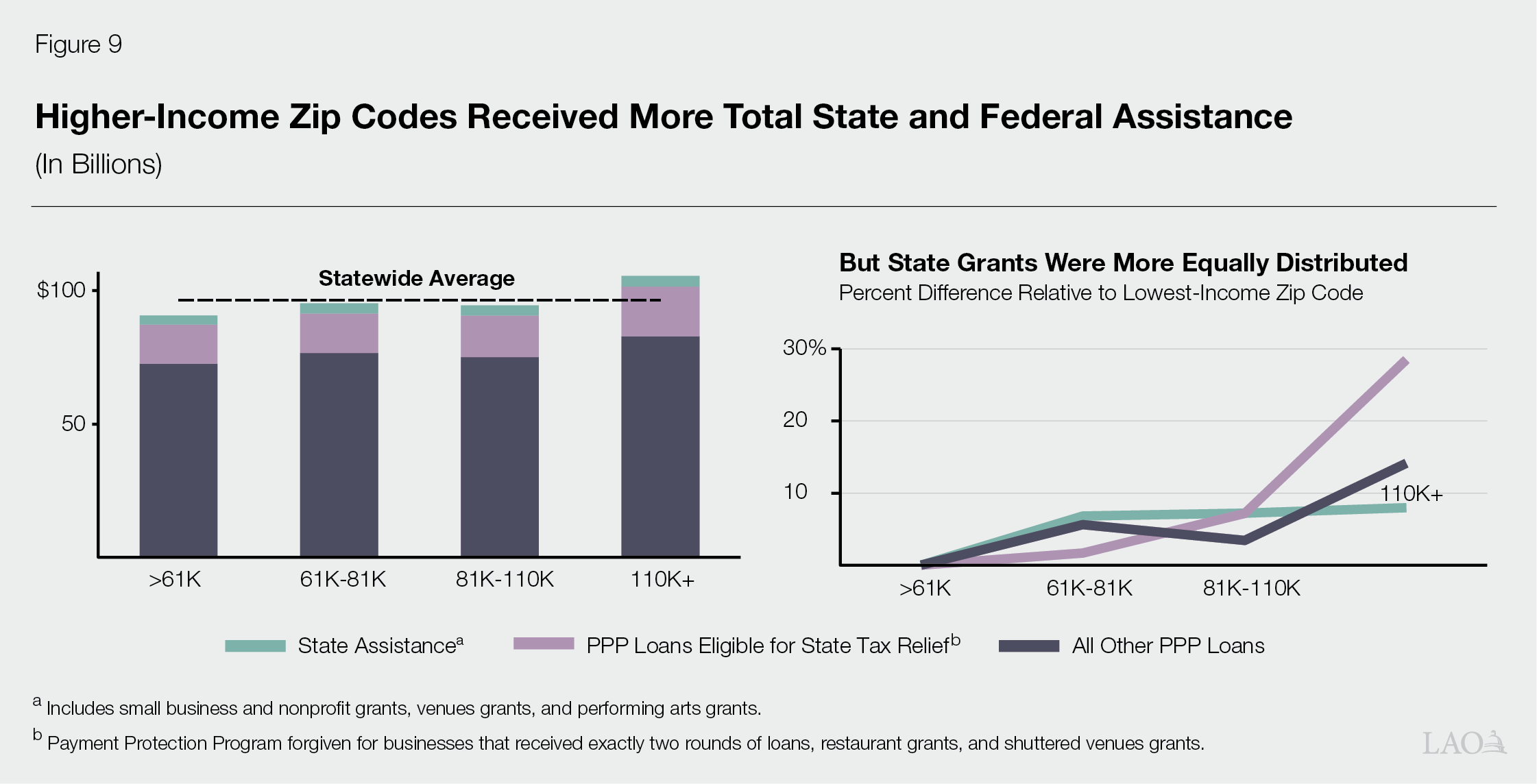Figure 9 - Higher Income Zip Codes Received More Total STate and Federal Assistance