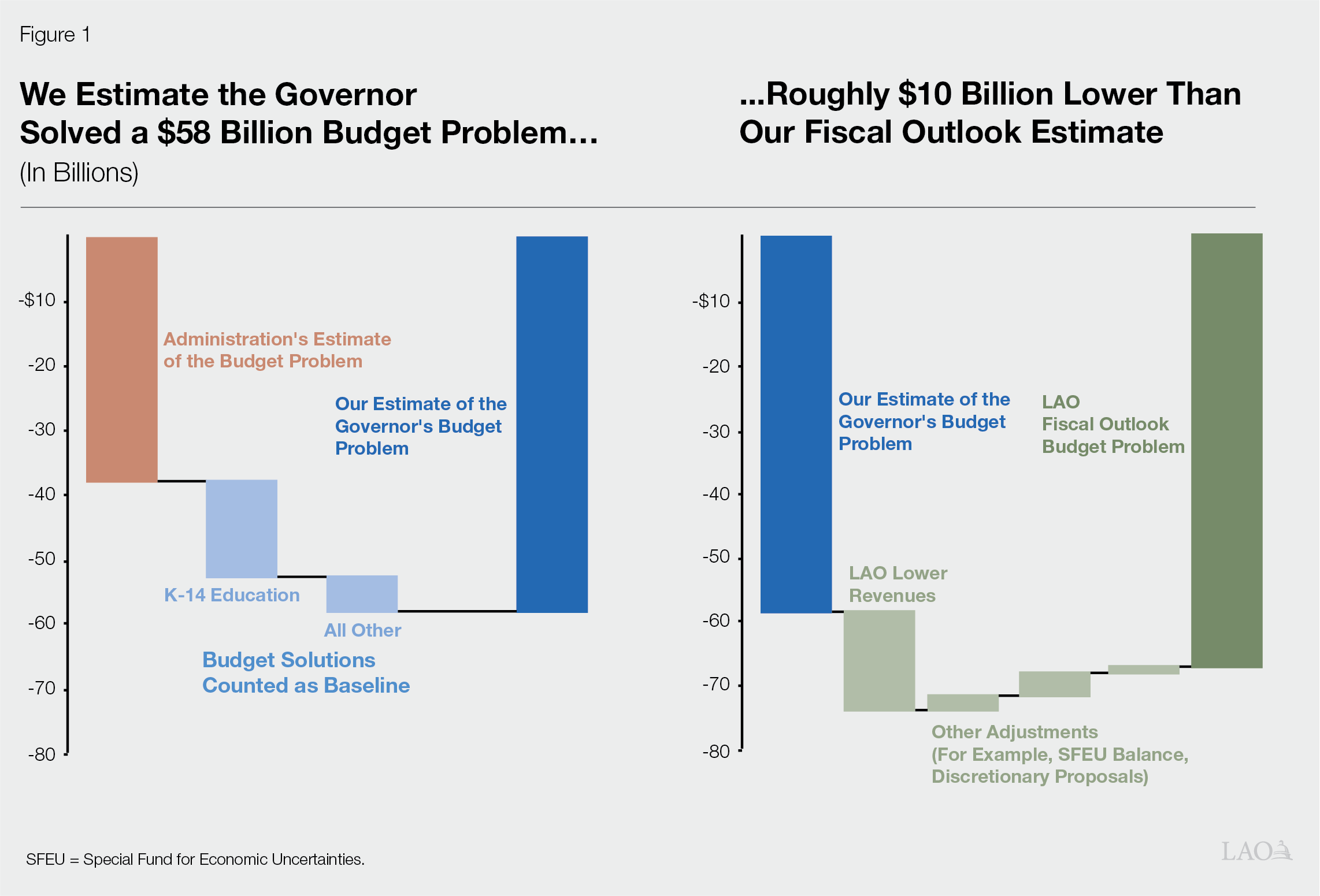 Figure 1 - We Estimate the Governor Solved a $58 Billion Budget Problem - Roughly $10 Billion Lower than Our December Estimate