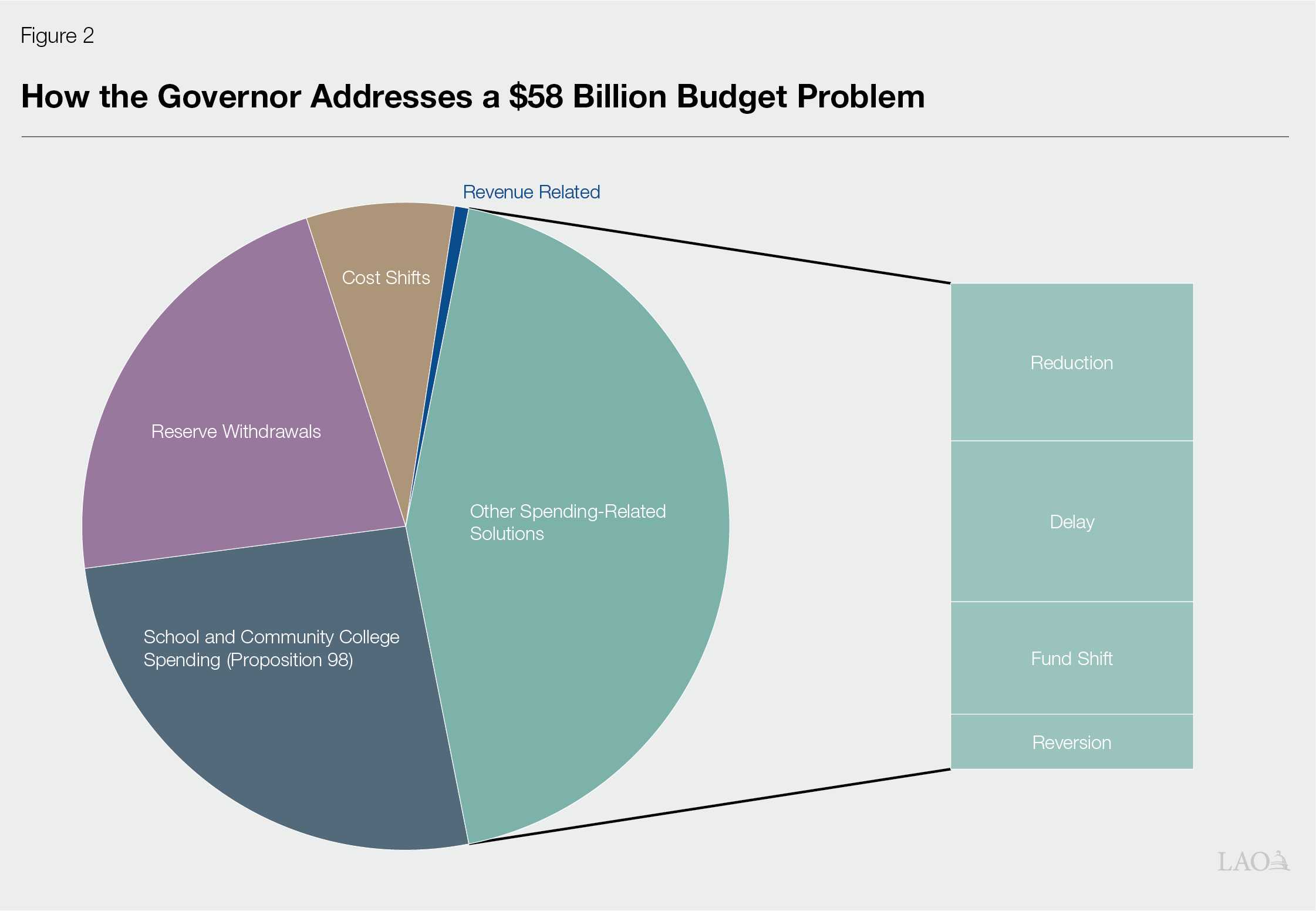 Figure 2 - How the Governor Addresses a $58 Billion Budget Problem